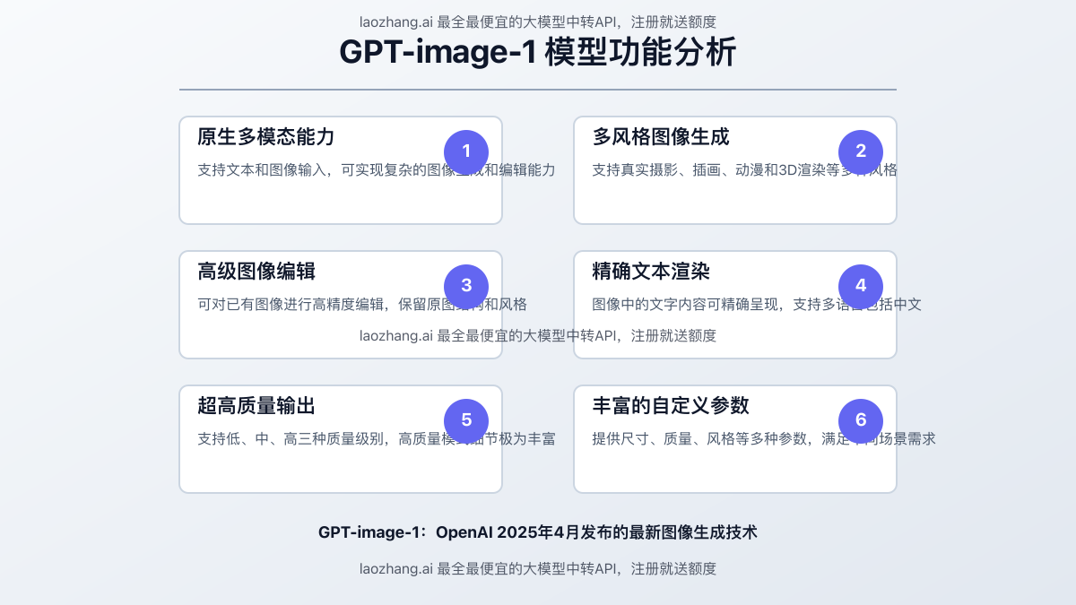 GPT-image-1模型功能分析图