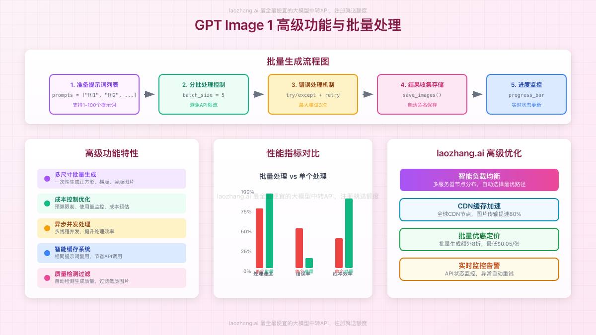 高级功能配置流程图