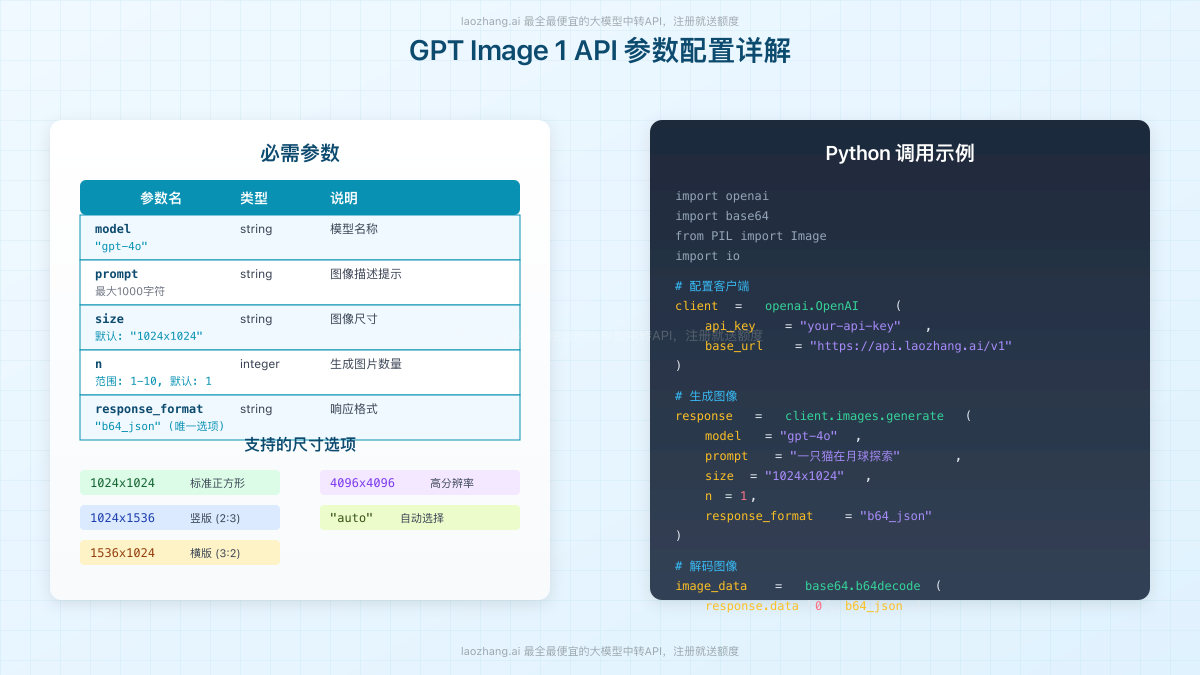 API调用参数配置示意图
