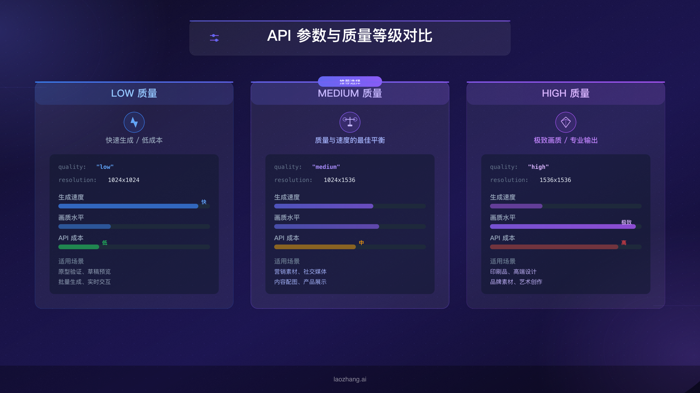 gpt-image-1 API参数配置与调用流程