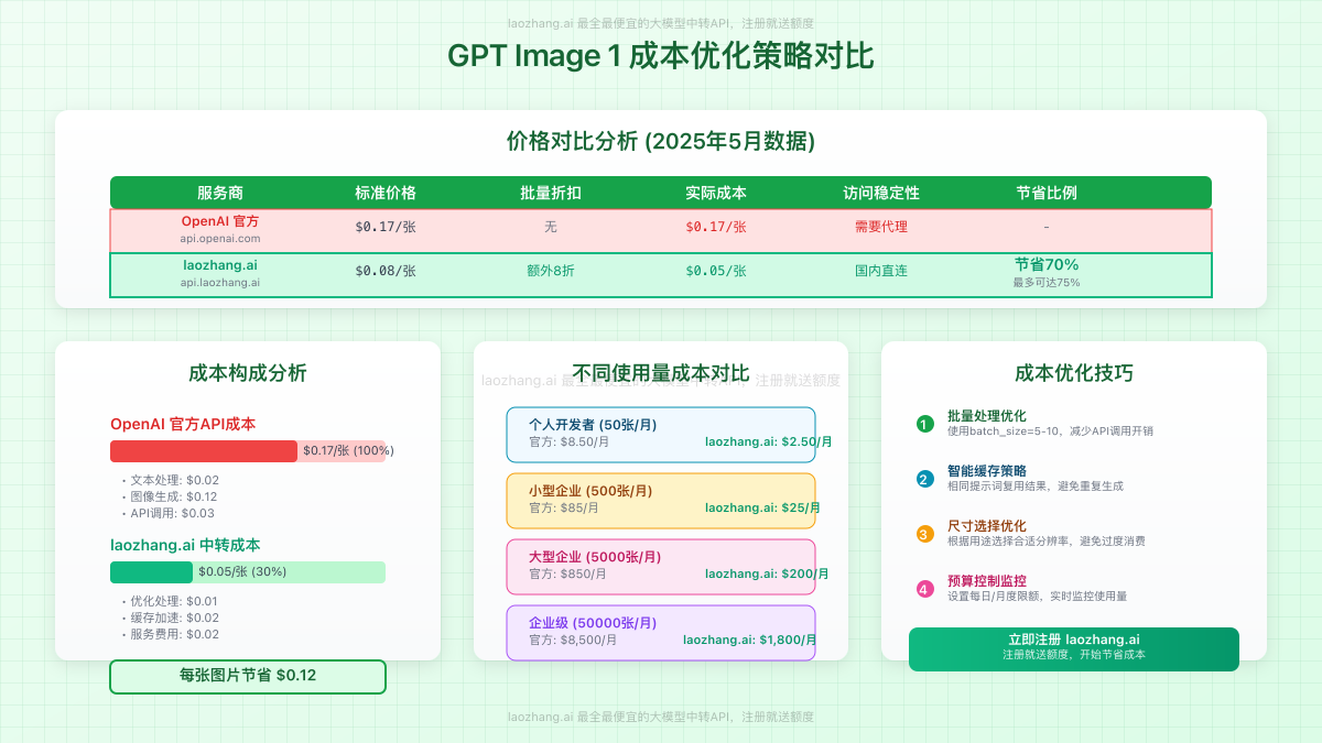 成本优化策略对比图