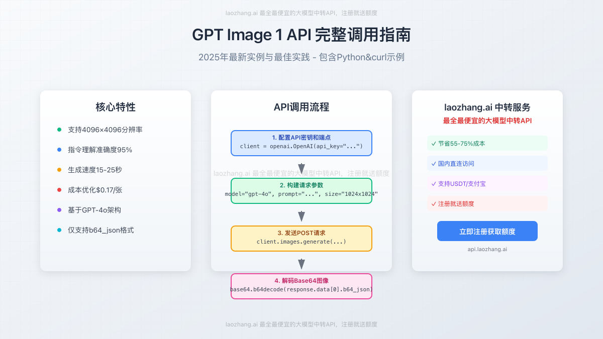 GPT Image 1 API调用流程图