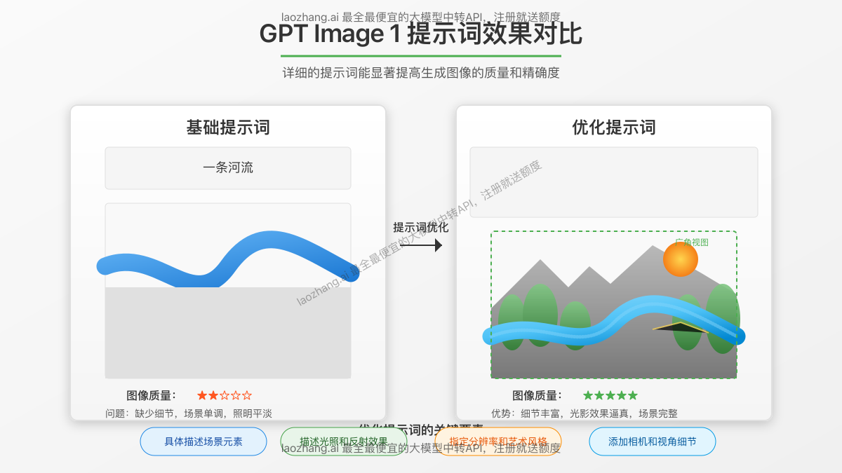 提示词效果对比