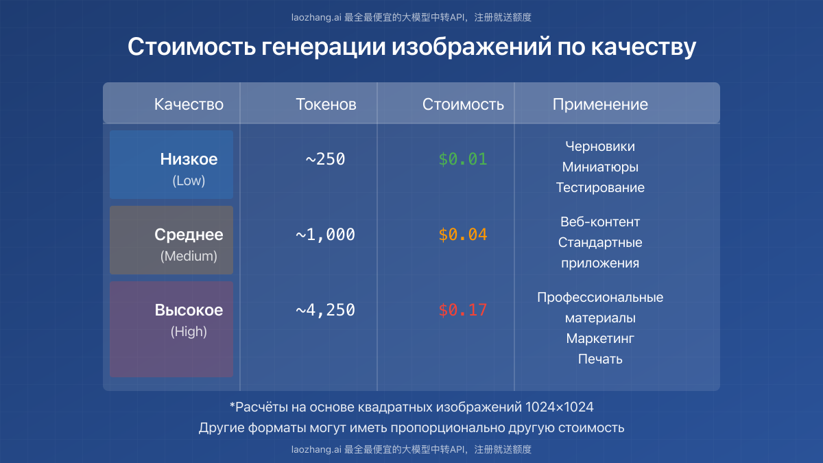 Стоимость генерации изображений GPT-image-1 по качеству