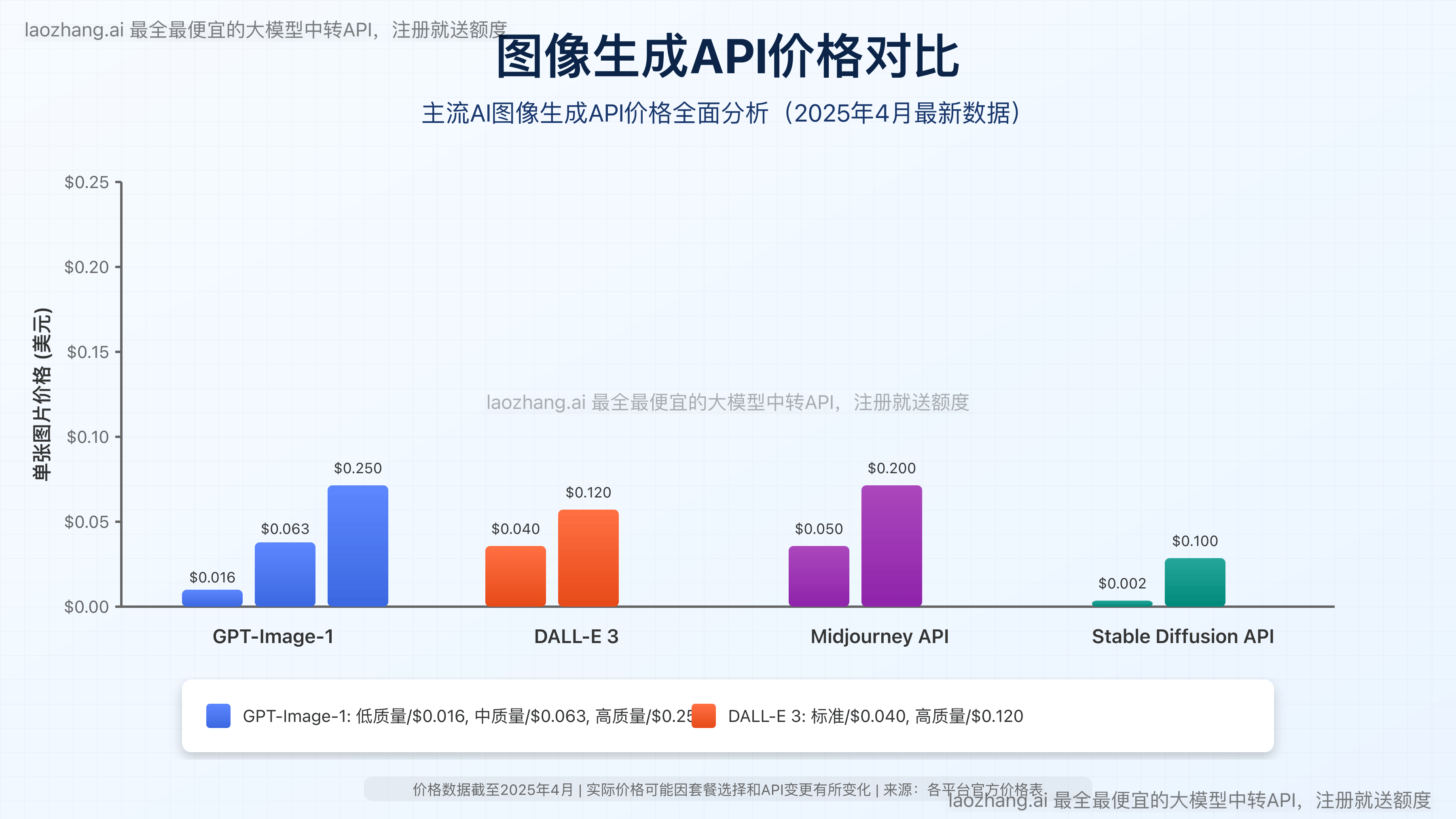 主流图像生成API价格对比