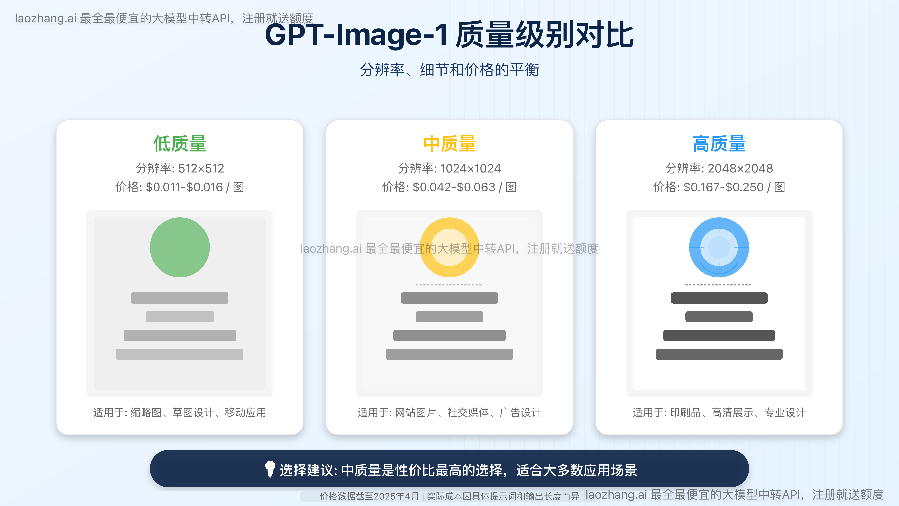 GPT-Image-1不同质量级别样例对比