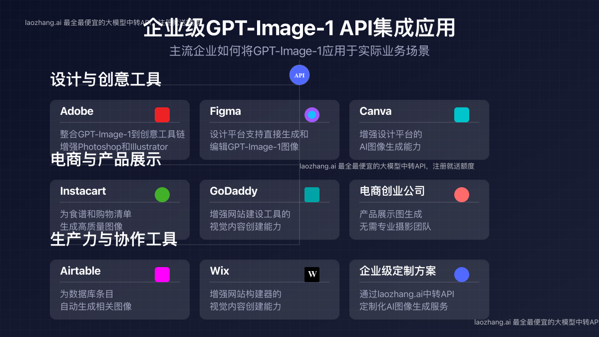 主流企业GPT-Image-1 API集成应用案例