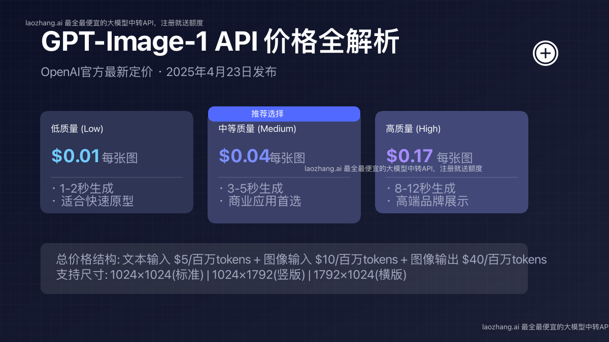 GPT-Image-1 API价格与质量对比展示