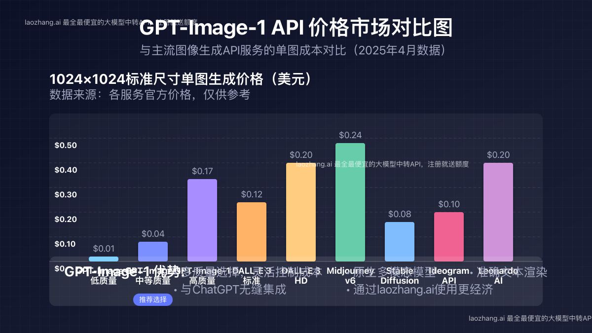 GPT-Image-1与市场其他图像生成API价格对比