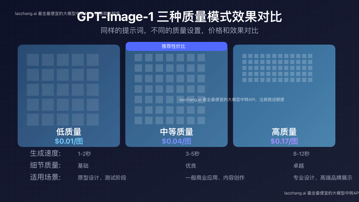 GPT-Image-1不同质量等级效果对比图