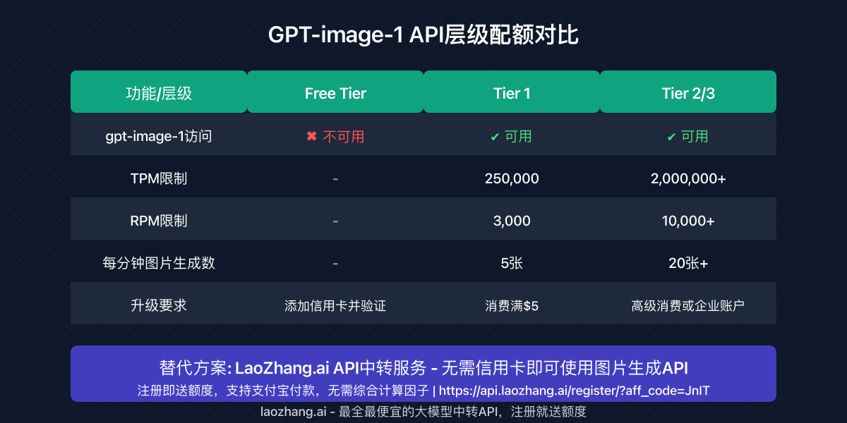 OpenAI API层级配额对比表