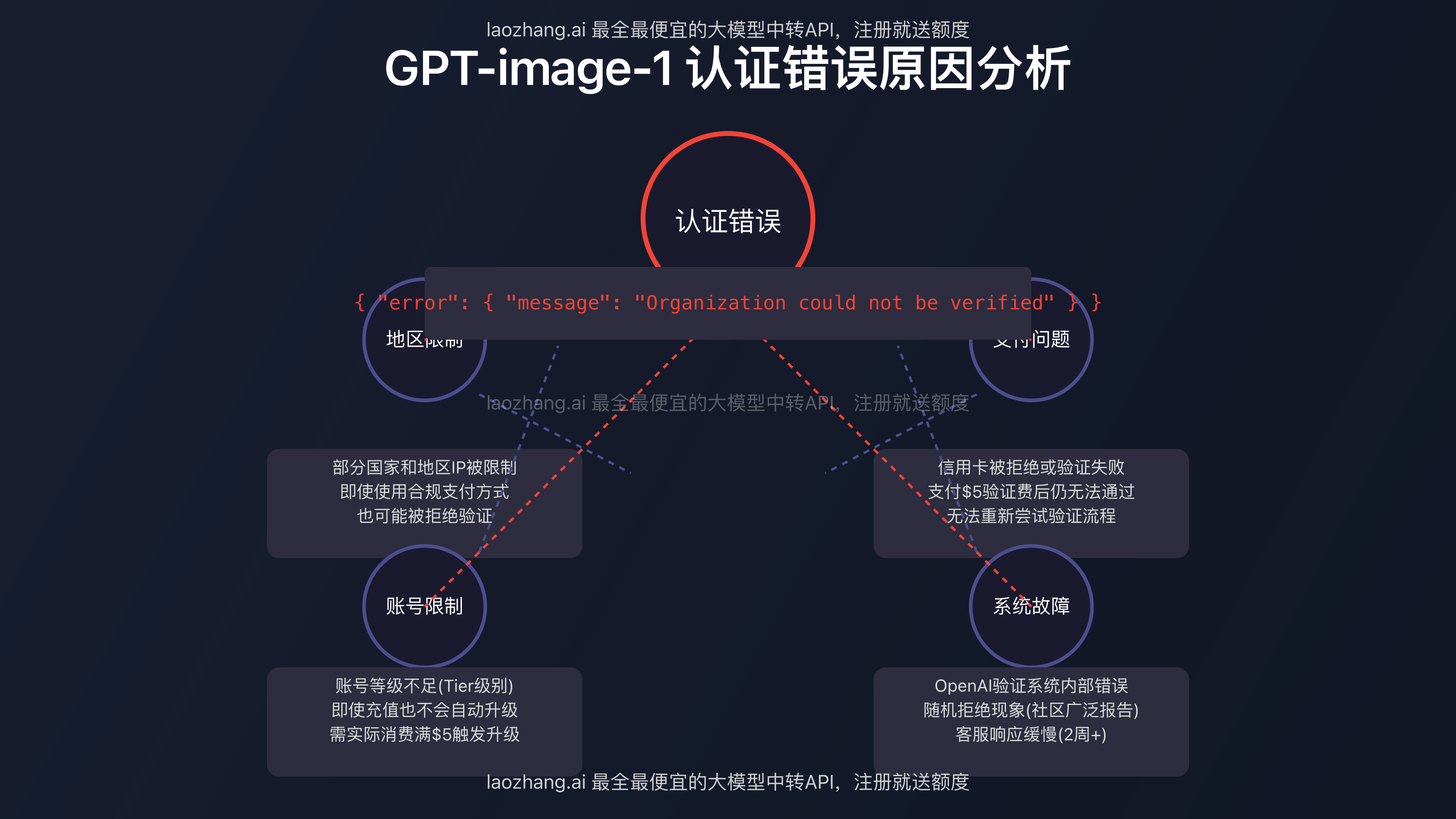 GPT-image-1认证错误原因分析
