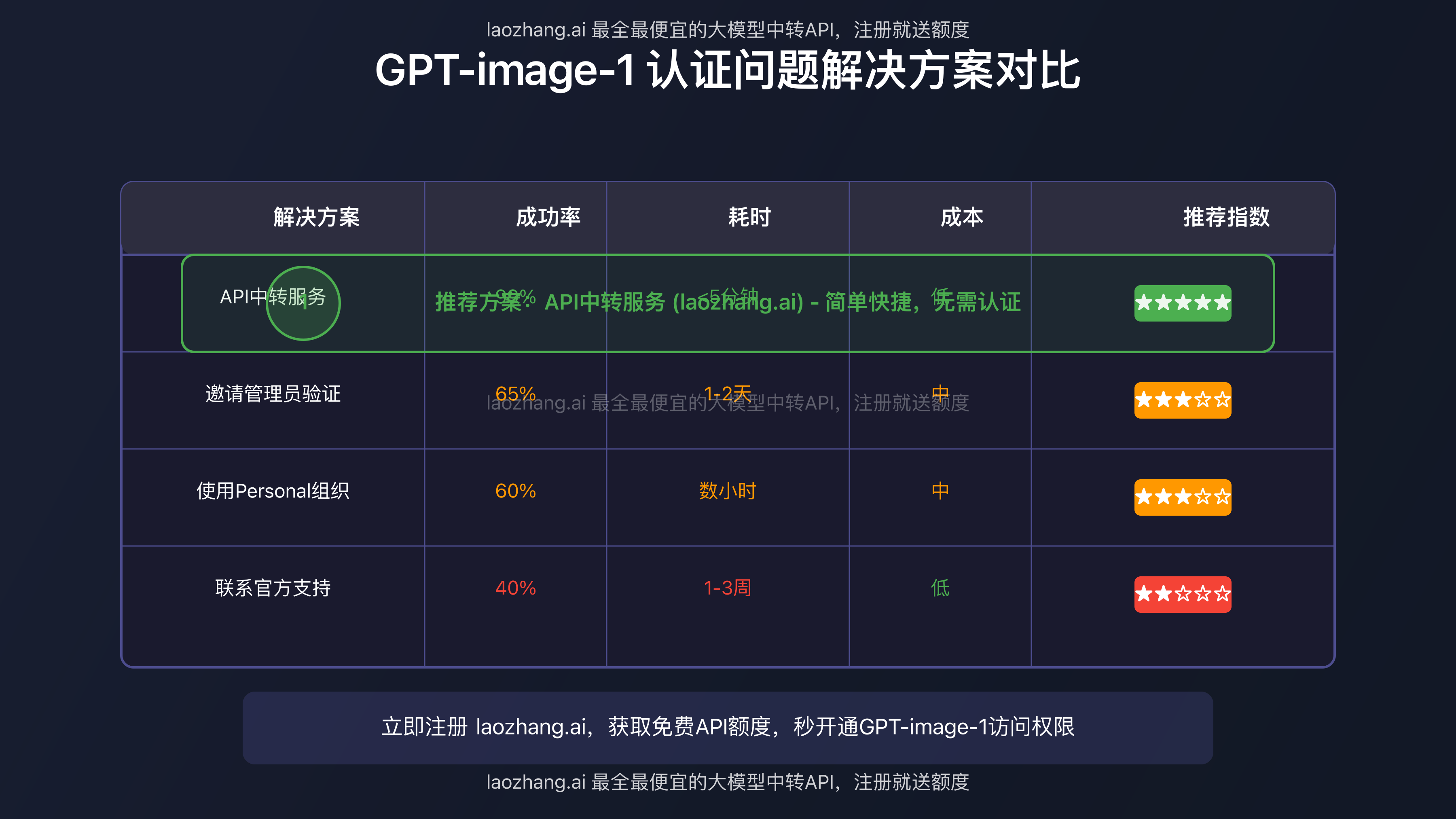 GPT-image-1认证错误解决方案对比