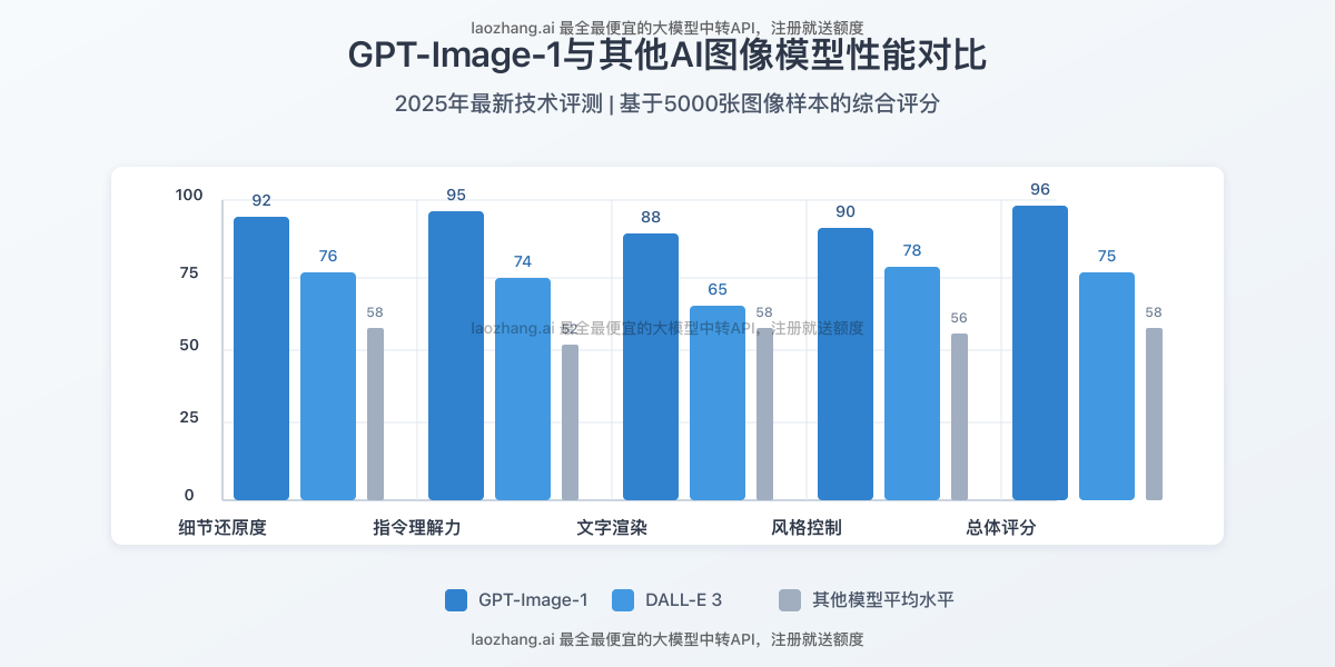 GPT-Image-1与其他图像模型效果对比