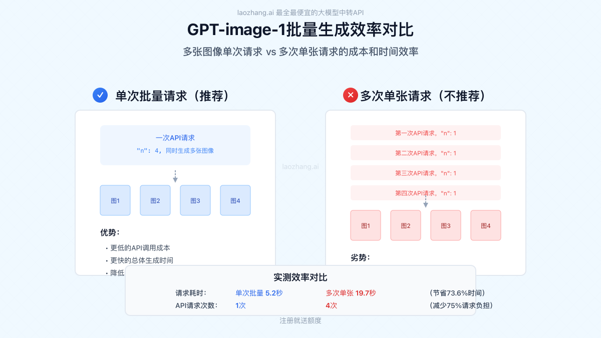 GPT-image-1批量生成效果对比
