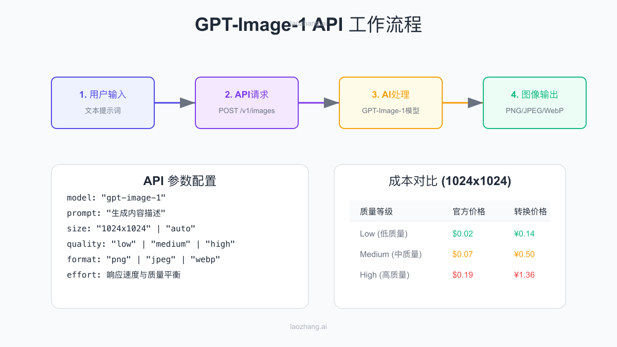 GPT-Image-1 API工作流程图