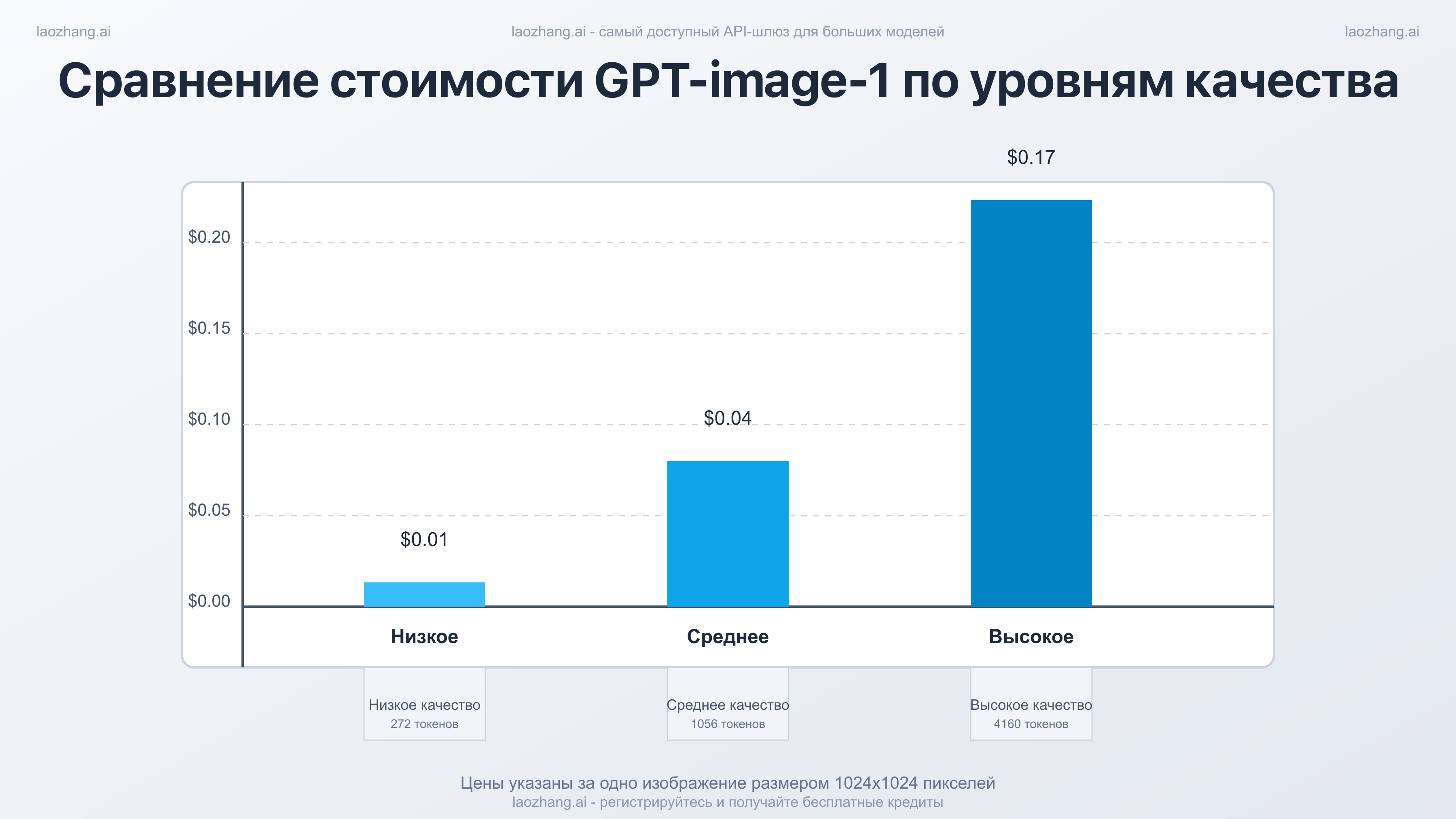 Сравнение стоимости GPT-image-1 по уровням качества