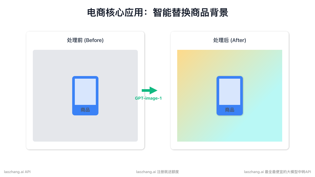 电商核心应用:智能替换商品背景