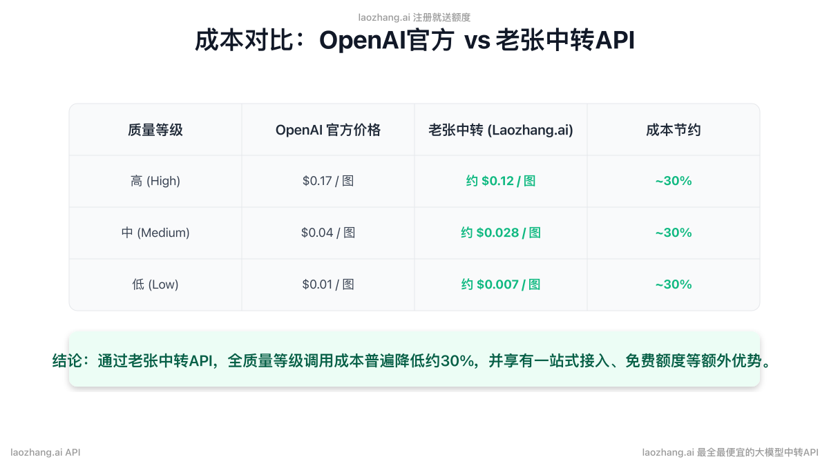 GPT-image-1 成本对比:OpenAI官方 vs 老张中转API