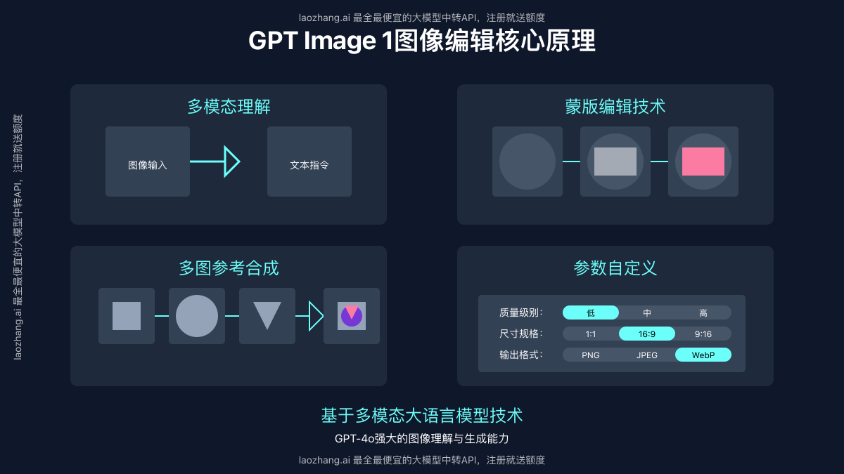 GPT Image 1图像编辑原理图解