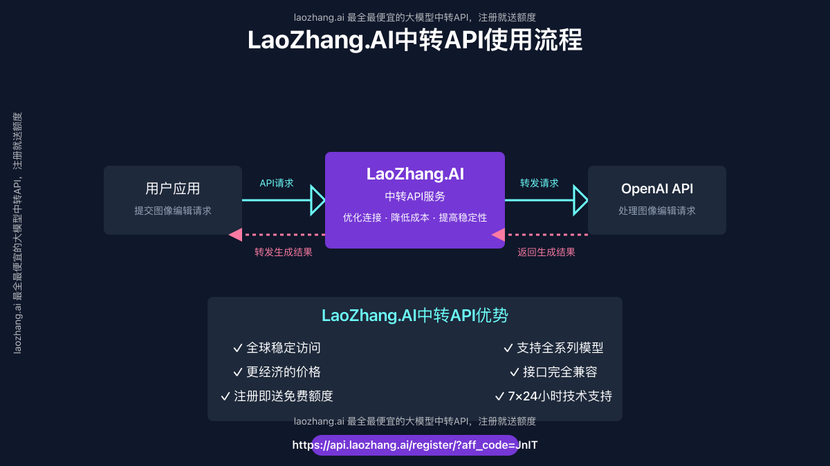 LaoZhang.AI中转API使用流程图