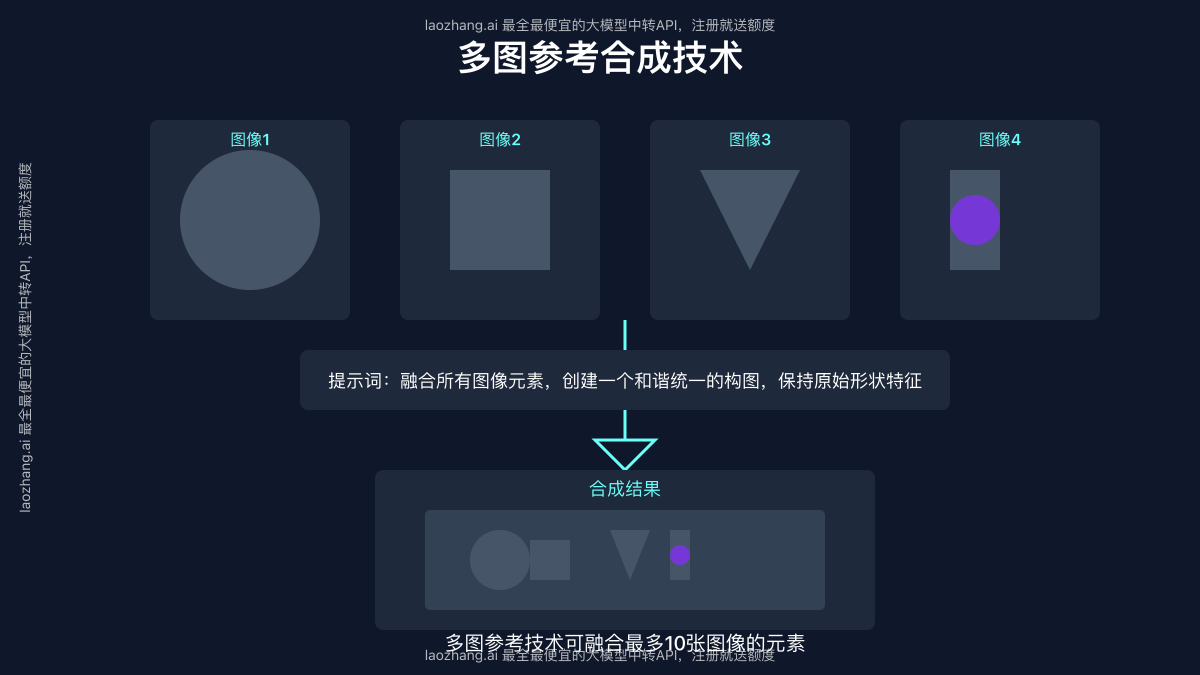 GPT Image 1多图合成效果展示