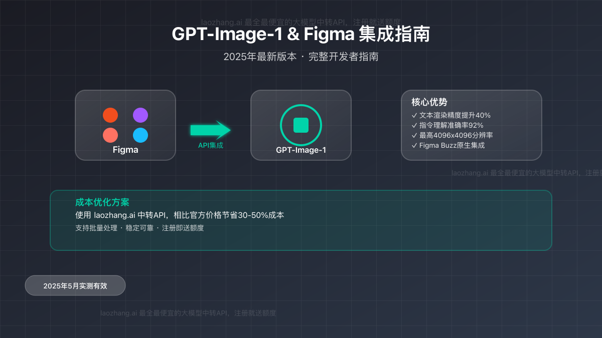 GPT-Image-1与Figma集成功能概览
