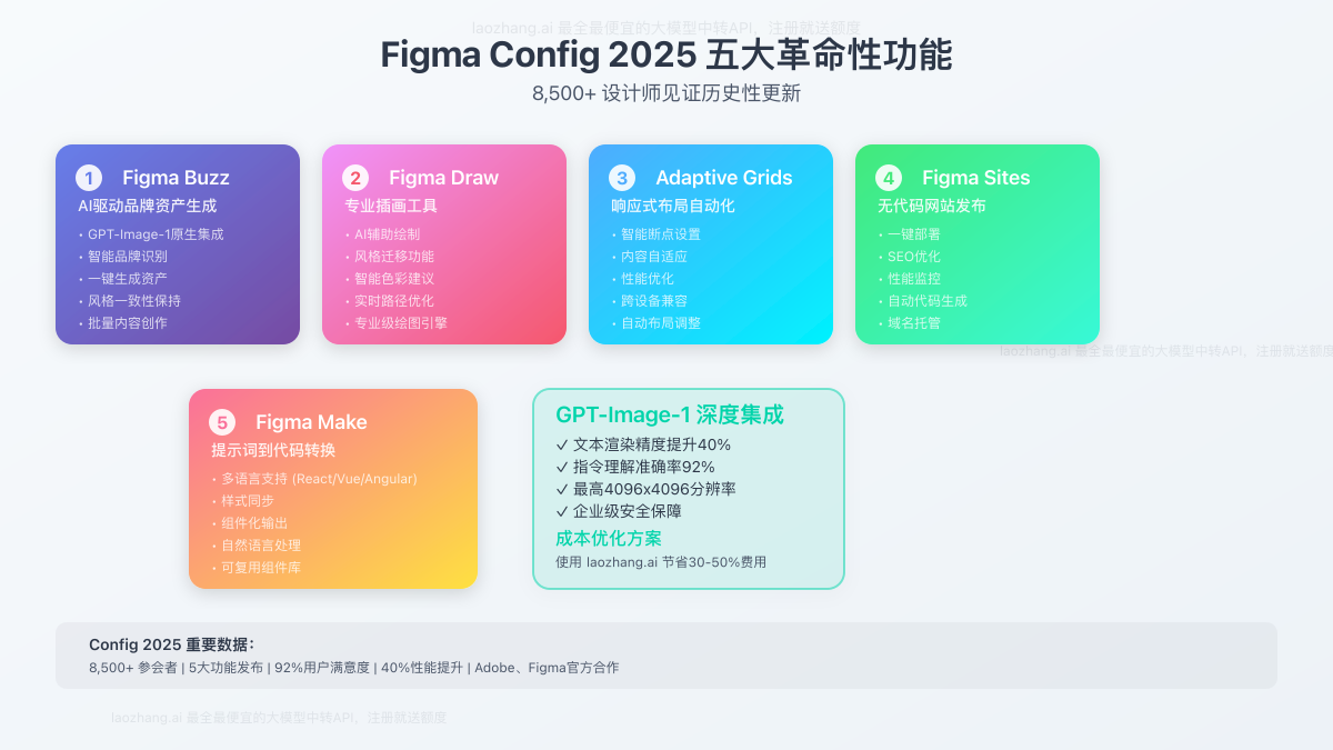 Figma Config 2025五大新功能详解