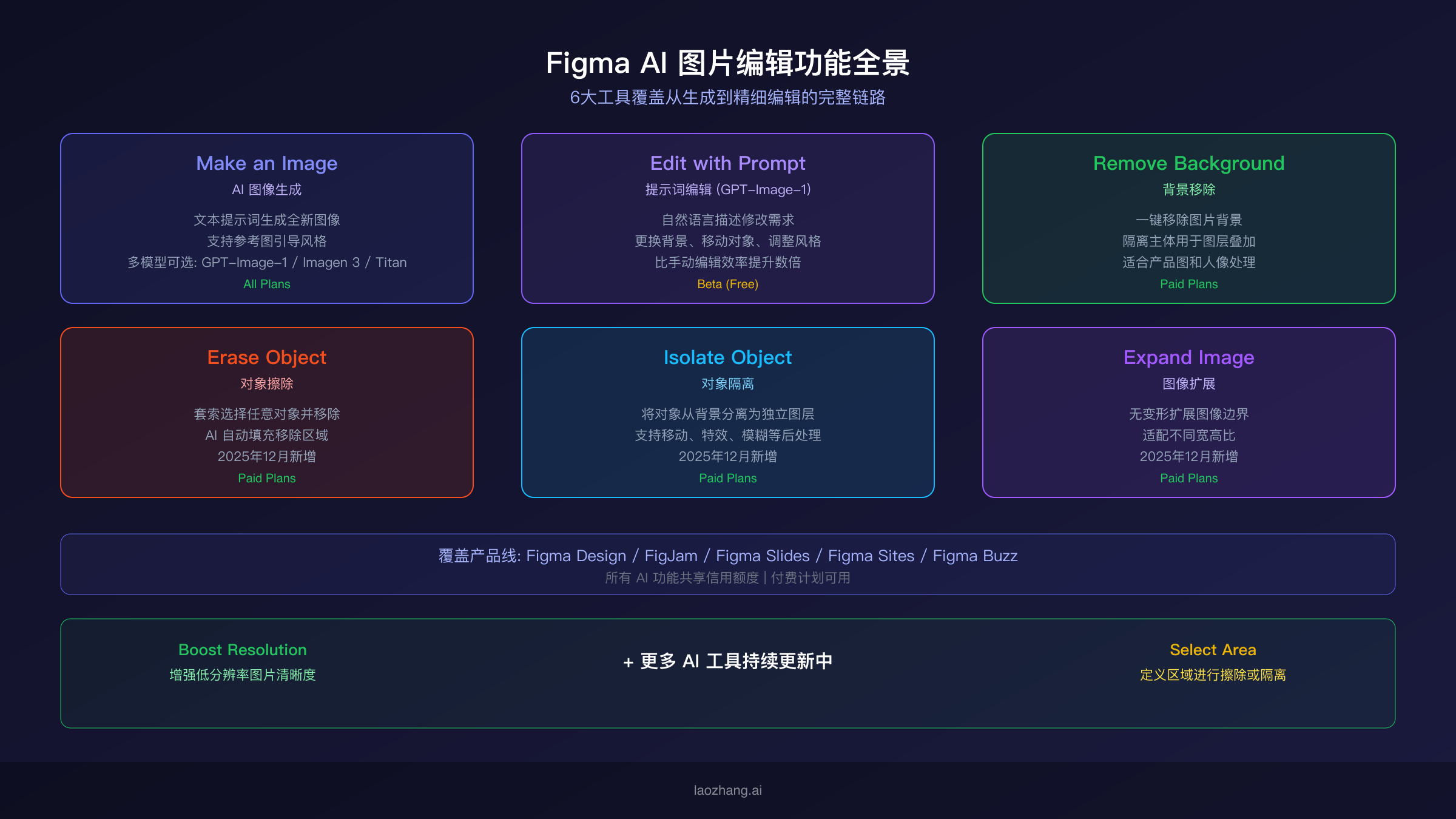 Figma原生AI功能全览