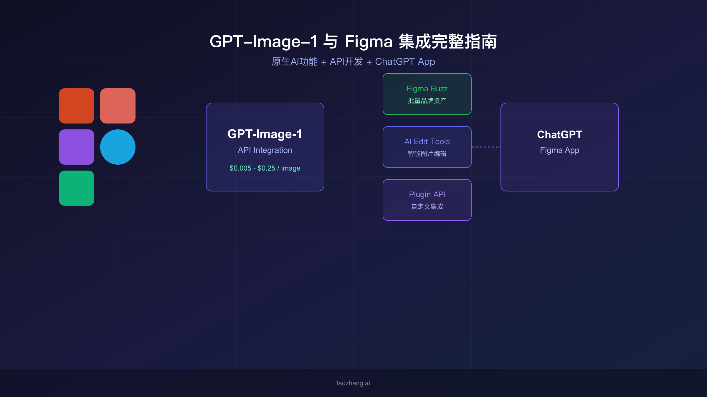 GPT-Image-1与Figma集成完整指南