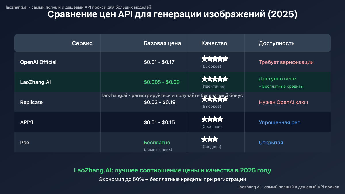 Сравнение цен на API генерации изображений в 2025 году