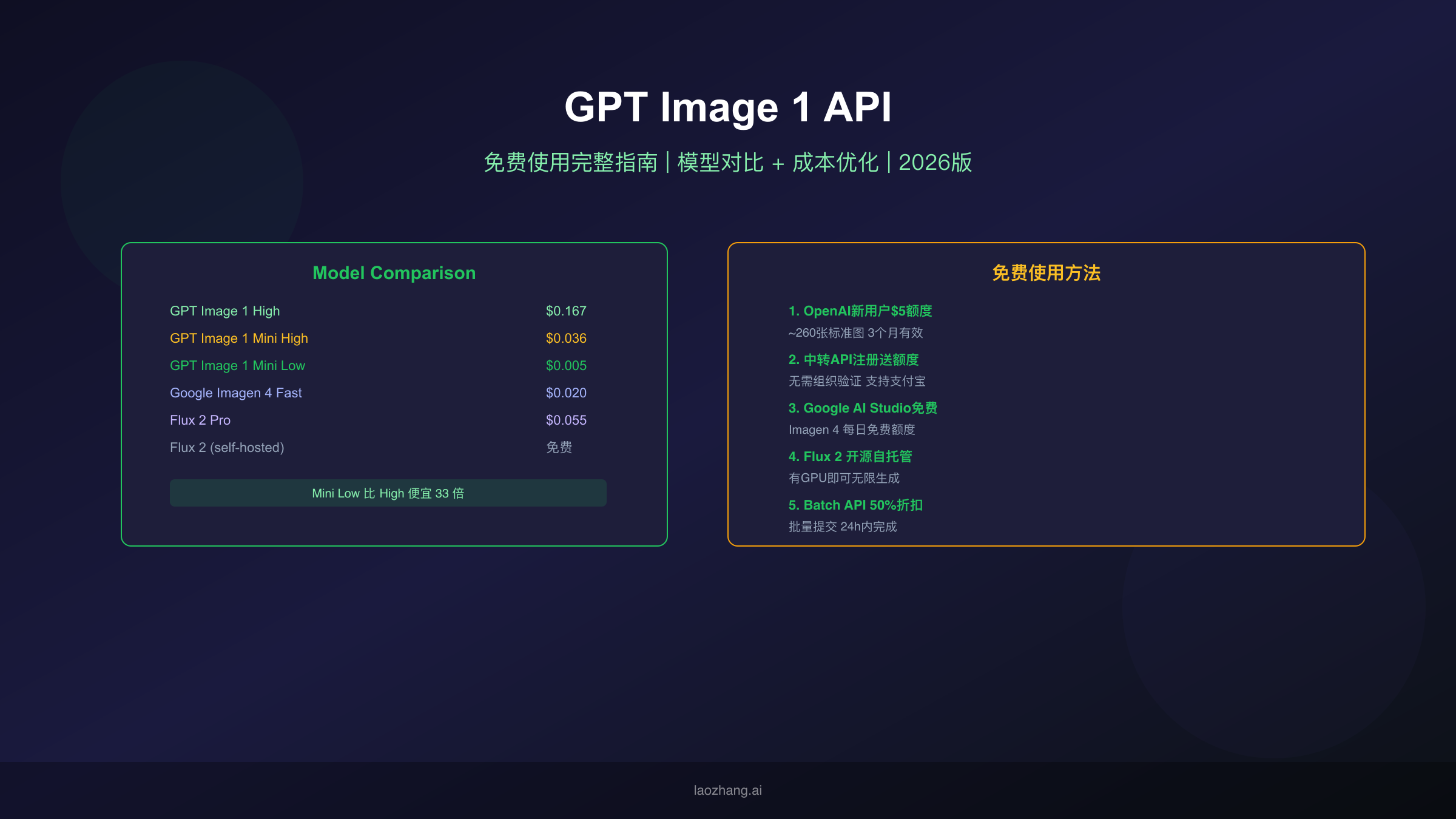 GPT Image 1 API完整指南封面图,展示模型对比和免费使用方法