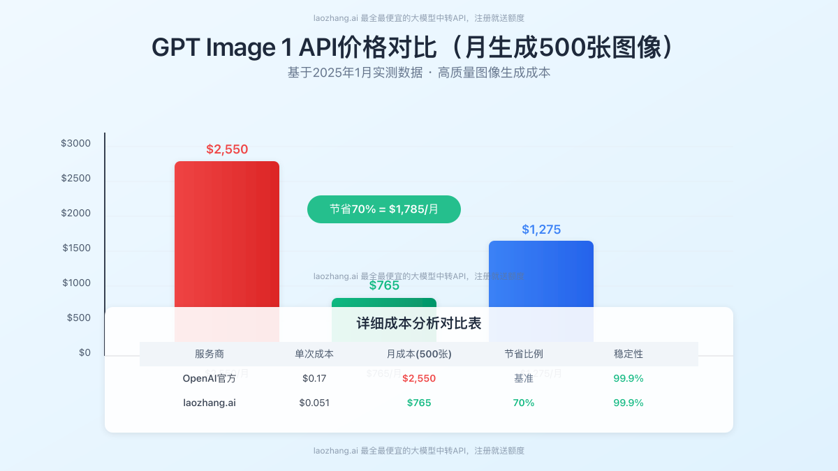 GPT Image 1 API定价对比图