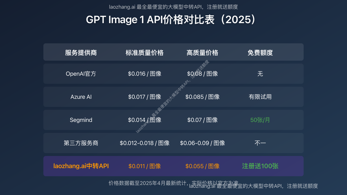 GPT Image 1 API价格对比表