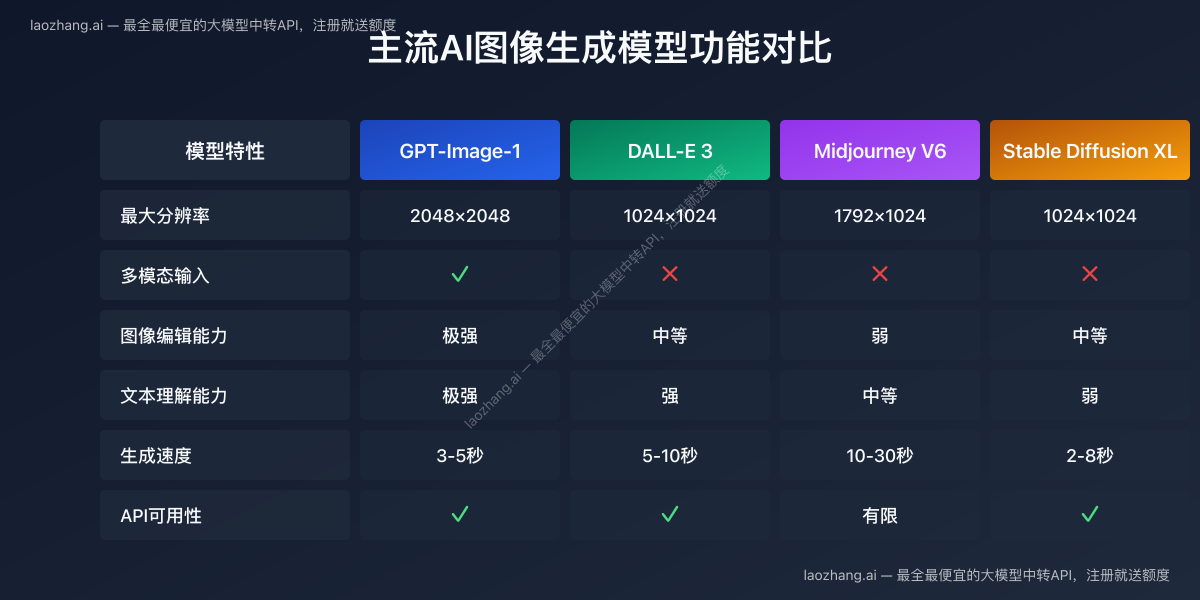 GPT-Image-1与其他图像模型对比图
