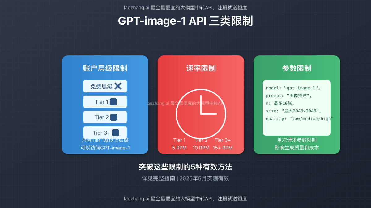 GPT-image-1 API三类限制示意图