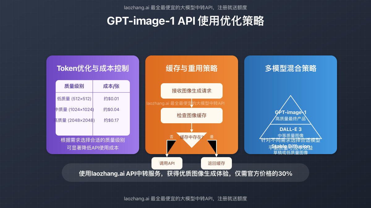 GPT-image-1 API使用优化策略图解