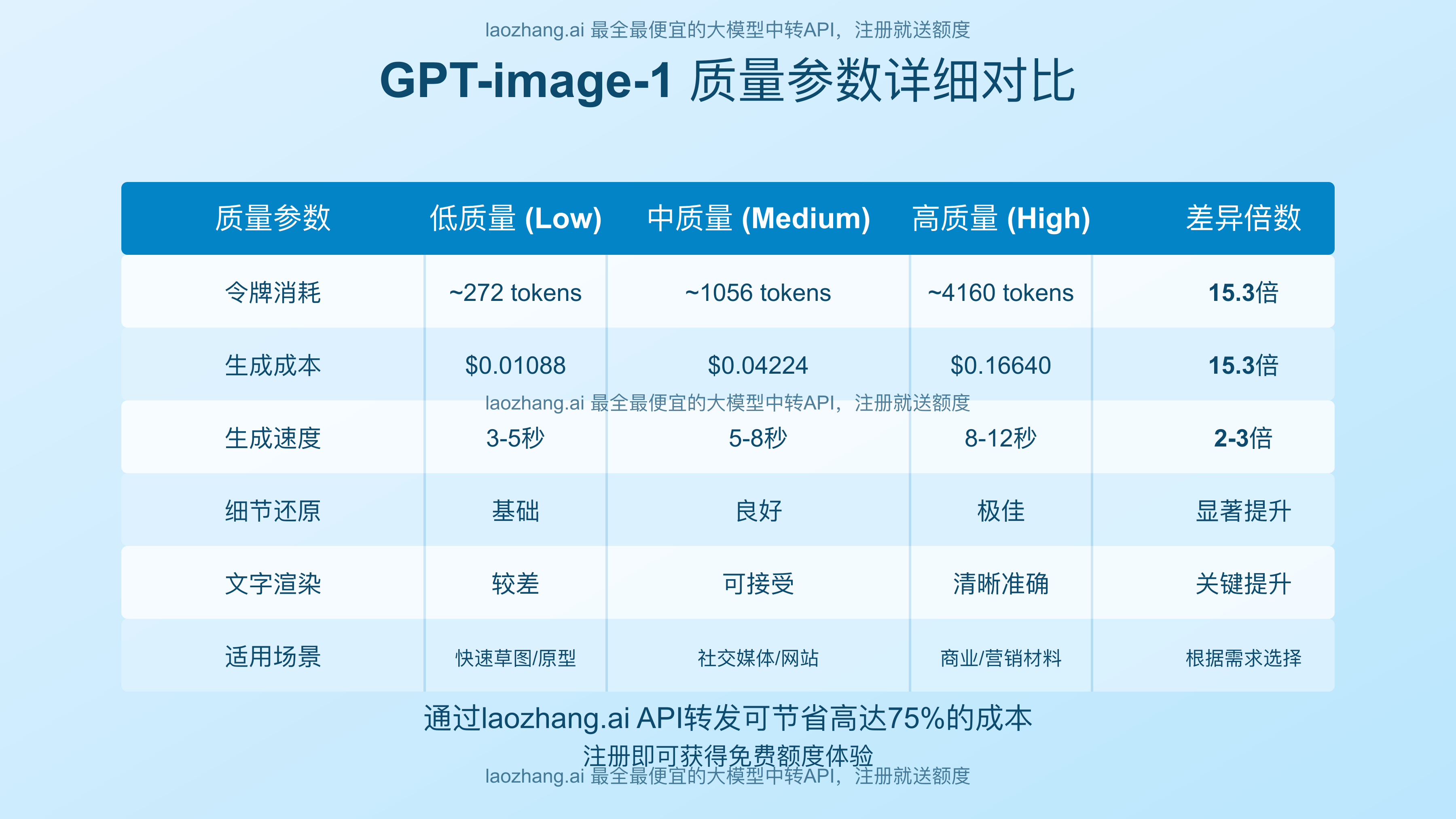 GPT-image-1质量参数详细对比表格