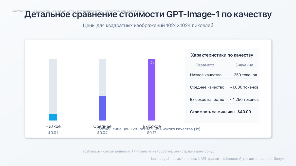 Факторы, влияющие на минимальную стоимость GPT-Image-1