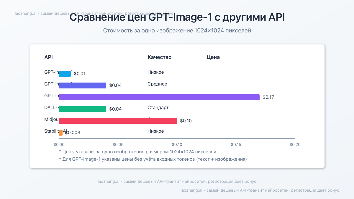 Сравнение цен на GPT-Image-1 при различных стратегиях использования