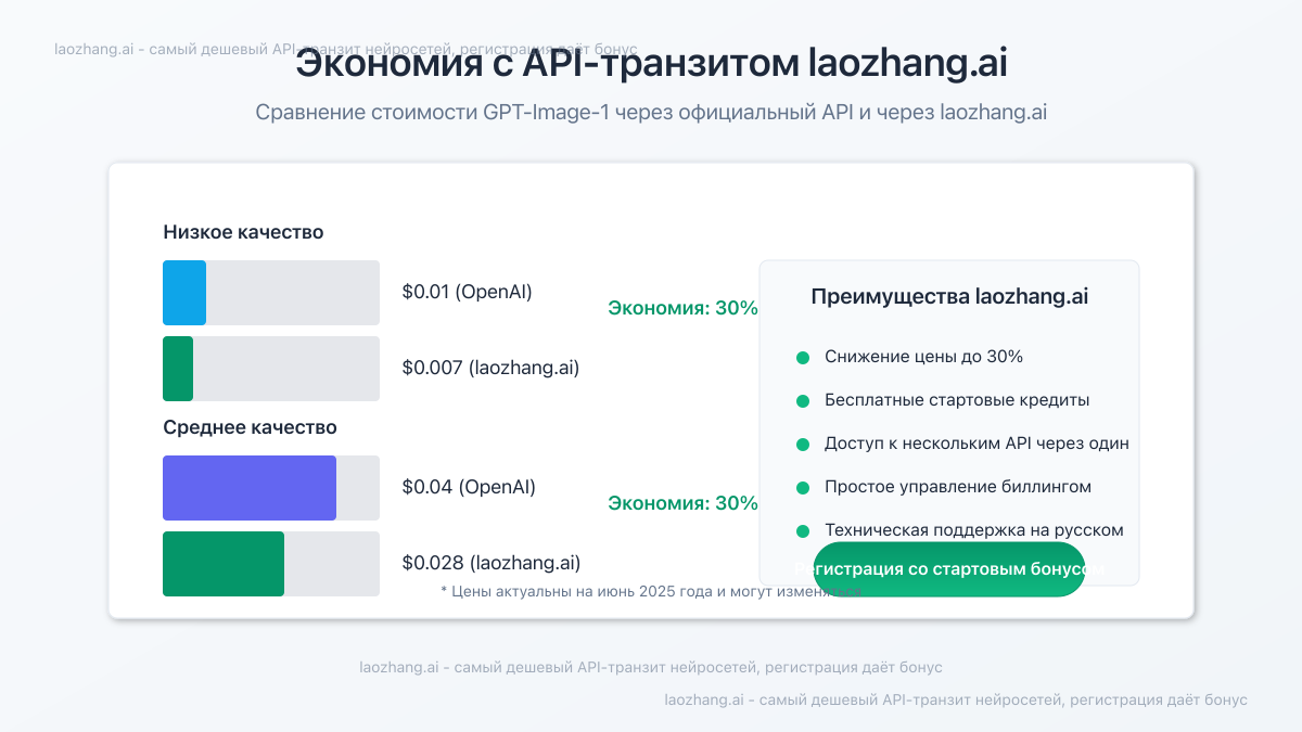 Экономия с использованием сервиса laozhang.ai для доступа к GPT-Image-1