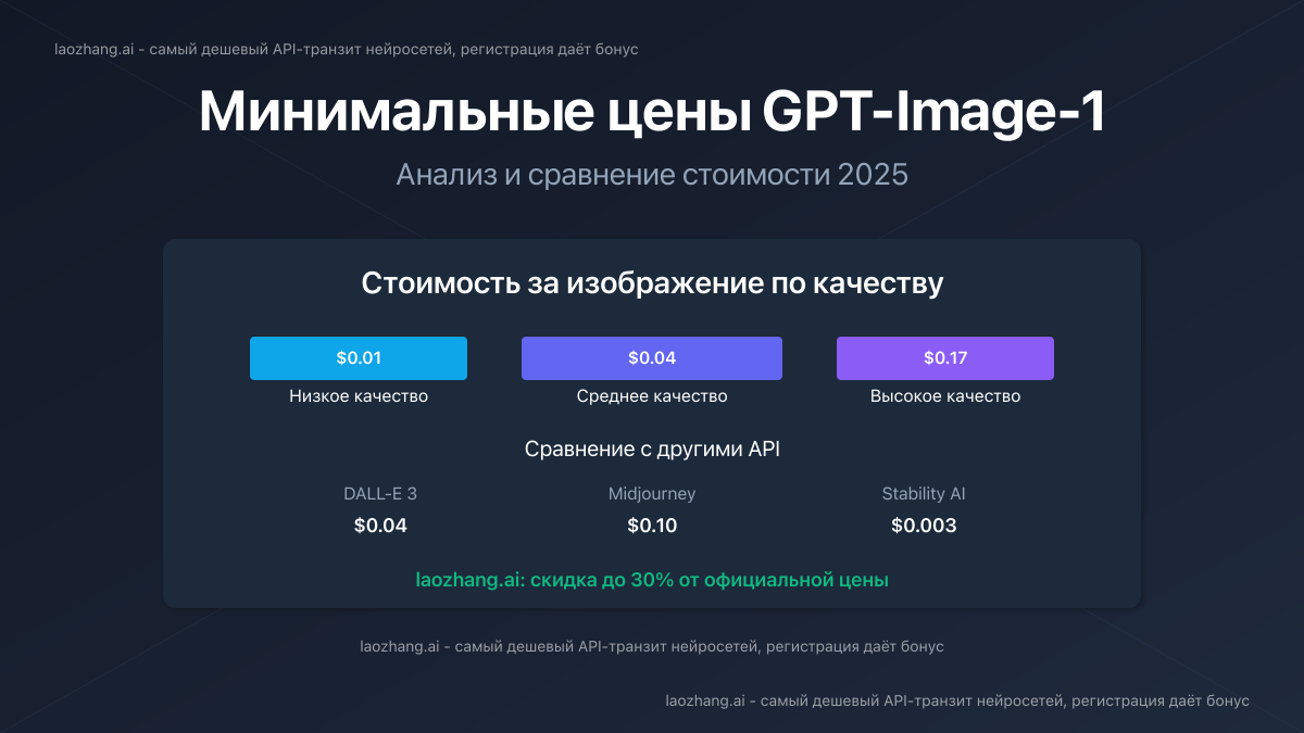 GPT-Image-1: самые низкие цены 2025 года - полное руководство по экономии