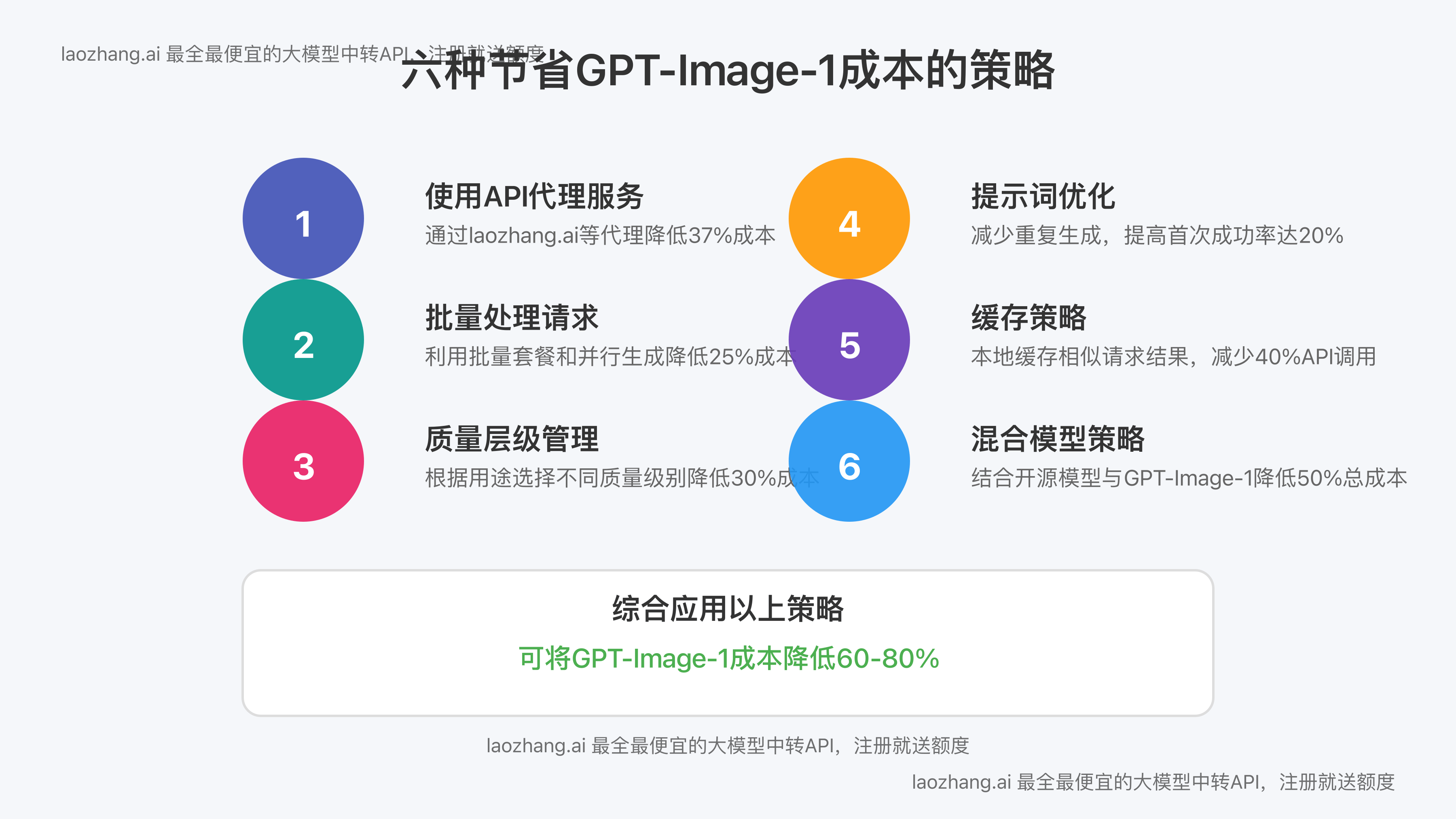 六种节省GPT-Image-1成本的策略图解