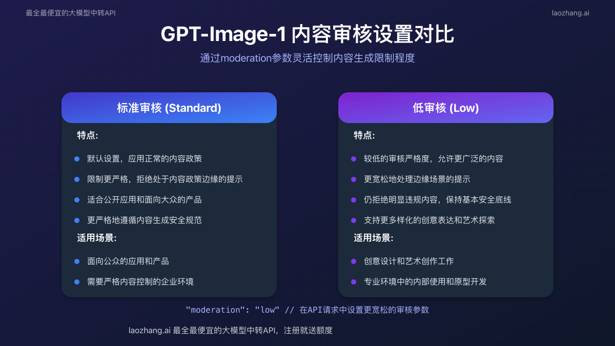 GPT-Image-1内容审核设置对比