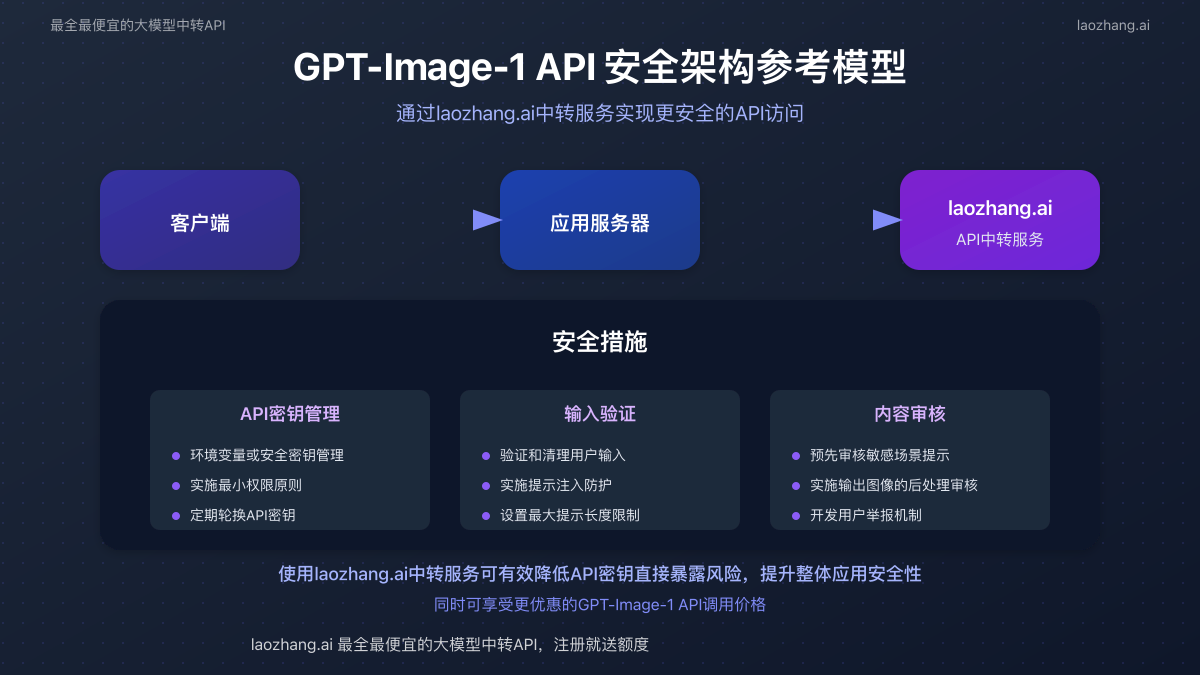 GPT-Image-1 API安全架构示意图