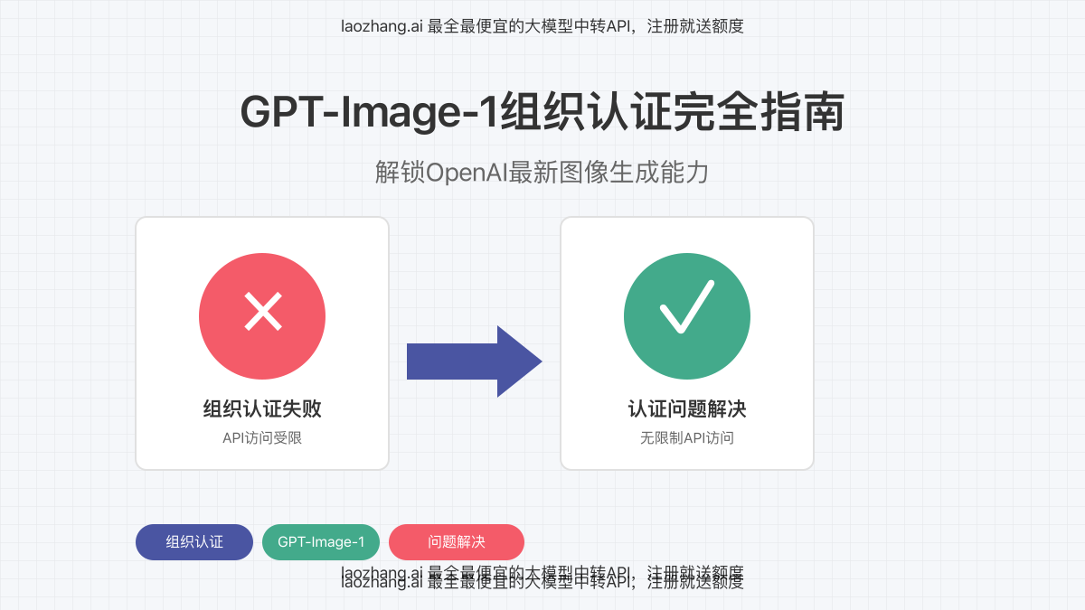 OpenAI GPT-Image-1组织认证指南