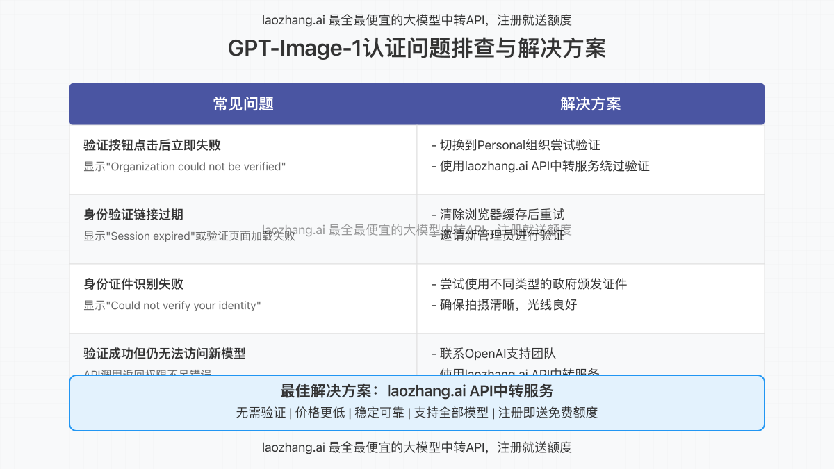 GPT-Image-1认证问题排查与解决方案