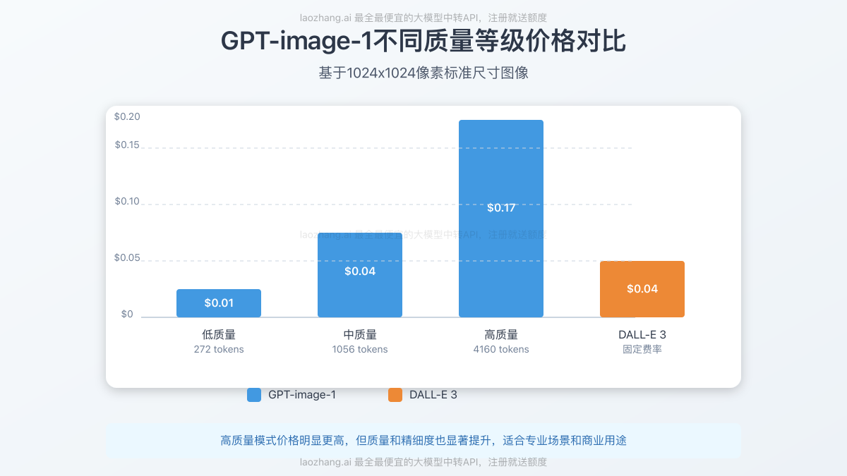 GPT-image-1不同质量级别价格对比图表