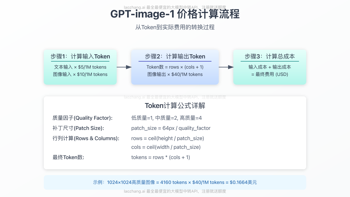 GPT-image-1价格计算流程和公式图解