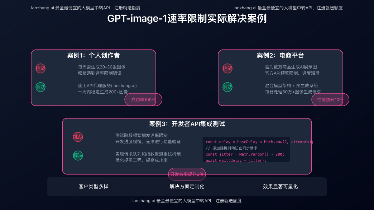 GPT-image-1速率限制实际解决案例